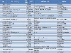 工業(yè)機(jī)器人遇冷，機(jī)器人行業(yè)的錢都砸到哪了？