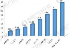 2018年工業(yè)機(jī)器人行業(yè)現(xiàn)狀與發(fā)展趨勢(shì)分析