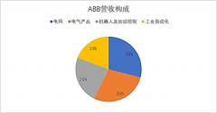 ABB 2017年度財(cái)報(bào)出爐：機(jī)器人業(yè)務(wù)引領(lǐng)增長