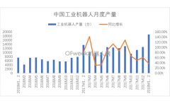 工業(yè)機(jī)器人產(chǎn)量開門紅,2018年前2個(gè)月較同期增長(zhǎng)