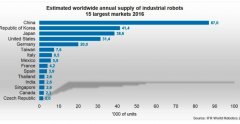 未來工業(yè)機器人將更能干、更具智慧